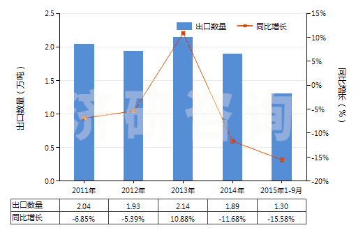2011-2015年9月中國(guó)酸性染料及制品、媒染染料及制品(包括以酸性染料或媒染染料為基本成分的制品,不論是否有化學(xué)定義)(HS32041200)出口量及增速統(tǒng)計(jì)